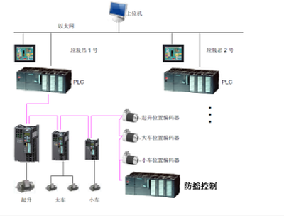 全自动/半自动垃圾抓斗电气控制系统 