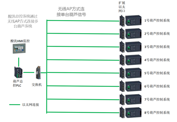 酸洗镀锌行业吊装总控系统